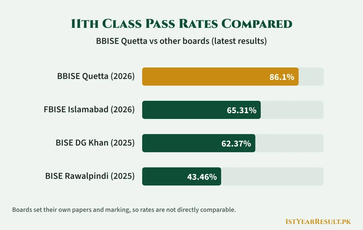 گیارہویں جماعت کامیابی بورڈ وار: بلوچستان بورڈ کوئٹہ 86.1%، فیڈرل بورڈ 65.31%، ڈی جی خان 62.37%، راولپنڈی 43.46%