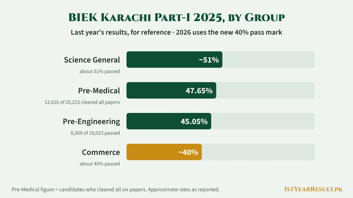 انٹر بورڈ کراچی گیارہویں جماعت 2025 گروپ وار (حوالہ): پری میڈیکل 25,215 امیدوار / 12,016 کامیاب، جنرل سائنس تقریباً 51٪، پری انجینئرنگ تقریباً 45٪، کامرس تقریباً 40٪