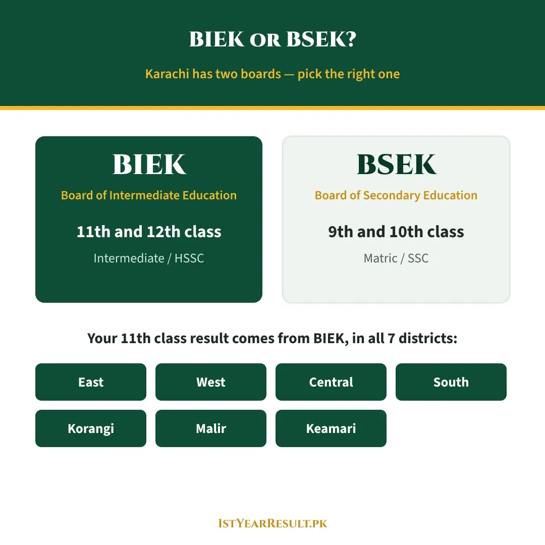 BIEK بمقابلہ BSEK — کراچی کا کون سا بورڈ: BIEK انٹرمیڈیٹ (گیارہویں–بارہویں) کے امتحان لیتا ہے، BSEK میٹرک (نویں–دسویں)