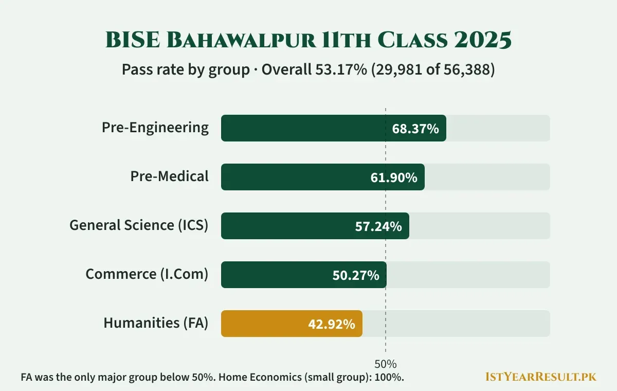 بہاولپور بورڈ گیارہویں جماعت 2025 گروپ وار کامیابی: ہوم اکنامکس 100%، پری انجینئرنگ 68.37%، پری میڈیکل 61.90%، جنرل سائنس 57.24%، کامرس 50.27%، ہیومینیٹیز 42.92%؛ مجموعی 53.17%