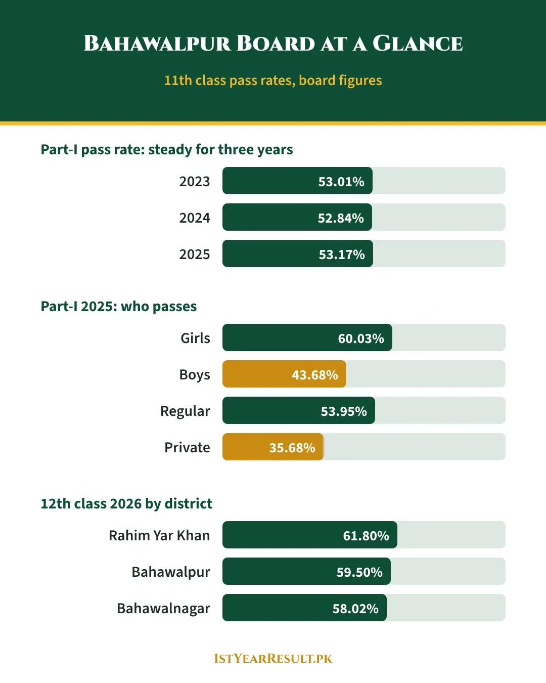 بہاولپور بورڈ ضلع وار نتائج: پارٹ ون 2025 امیدوار — رحیم یار خان 20,630، بہاولپور 19,348، بہاولنگر 16,410؛ بارہویں 2026 کامیابی — رحیم یار خان 61.80%، بہاولپور 59.50%، بہاولنگر 58.02%