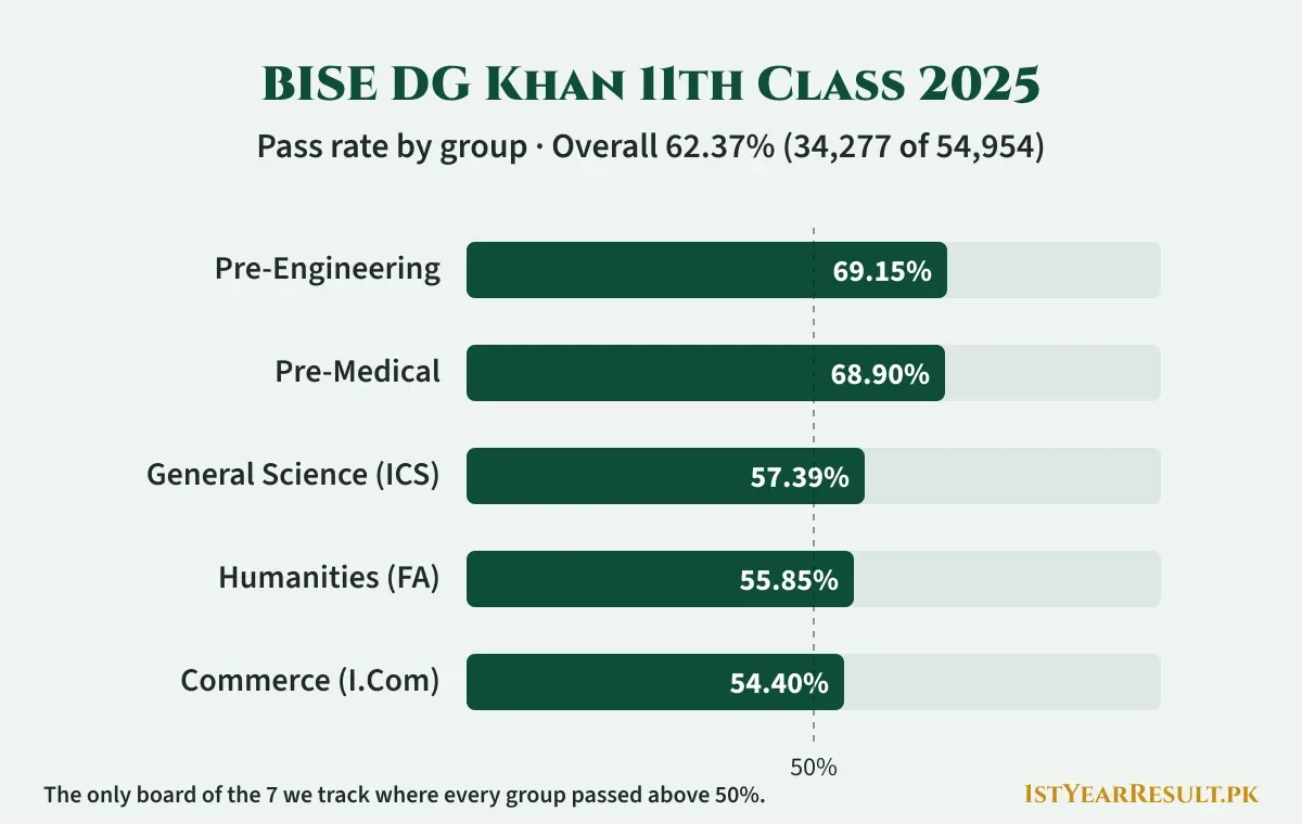ڈی جی خان بورڈ گیارہویں جماعت 2025 گروپ وار کامیابی: پری انجینئرنگ 69.15%، پری میڈیکل 68.90%، جنرل سائنس 57.39%، ہیومینیٹیز 55.85%، کامرس 54.40%؛ مجموعی 62.37%