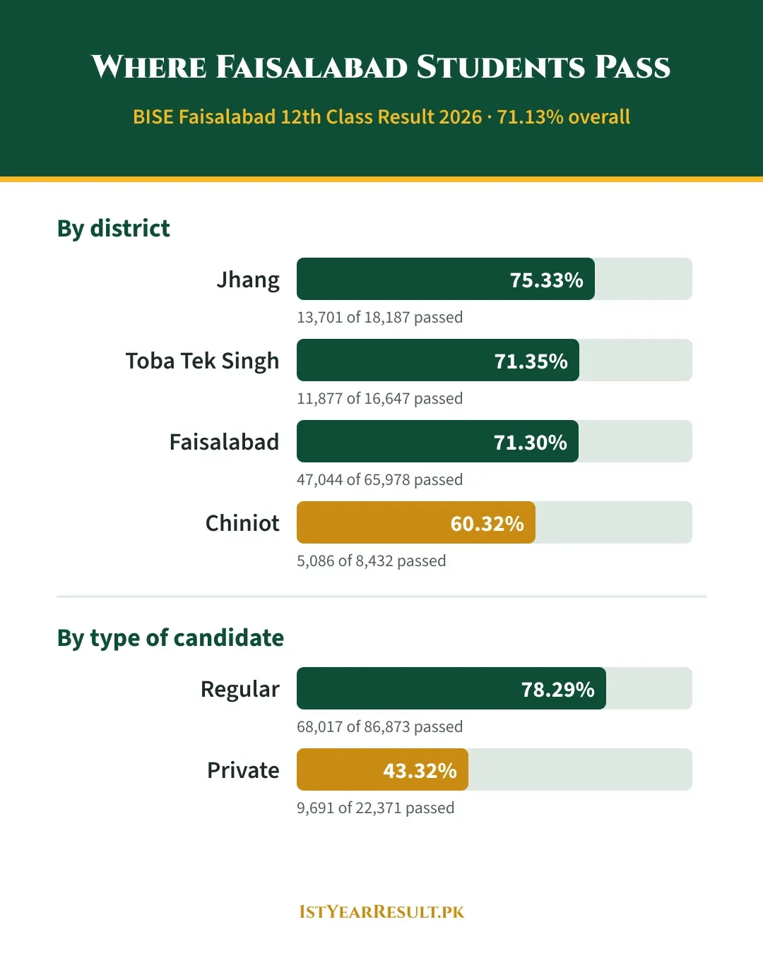 فیصل آباد بورڈ بارہویں جماعت 2026 کے نتائج: جھنگ 75.33%، ٹوبہ ٹیک سنگھ 71.35%، فیصل آباد 71.30%، چنیوٹ 60.32%؛ ریگولر امیدوار 78.29%، پرائیویٹ امیدوار 43.32%