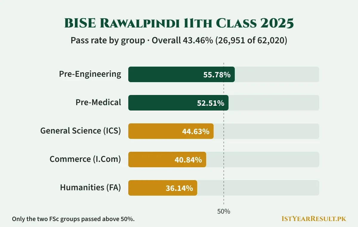 راولپنڈی بورڈ گیارہویں جماعت 2025 گروپ وار کامیابی: پری انجینئرنگ 55.78%، پری میڈیکل 52.51%، جنرل سائنس 44.63%، کامرس 40.84%، ہیومینیٹیز 36.14%؛ مجموعی 43.46%