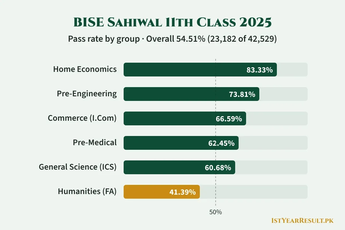 ساہیوال بورڈ گیارہویں جماعت 2025، گروپ وار کامیابی: ہوم اکنامکس 83.33%، پری انجینئرنگ 73.81%، کامرس 66.59%، پری میڈیکل 62.45%، جنرل سائنس 60.68%، ہیومینیٹیز 41.39%؛ مجموعی 54.51%