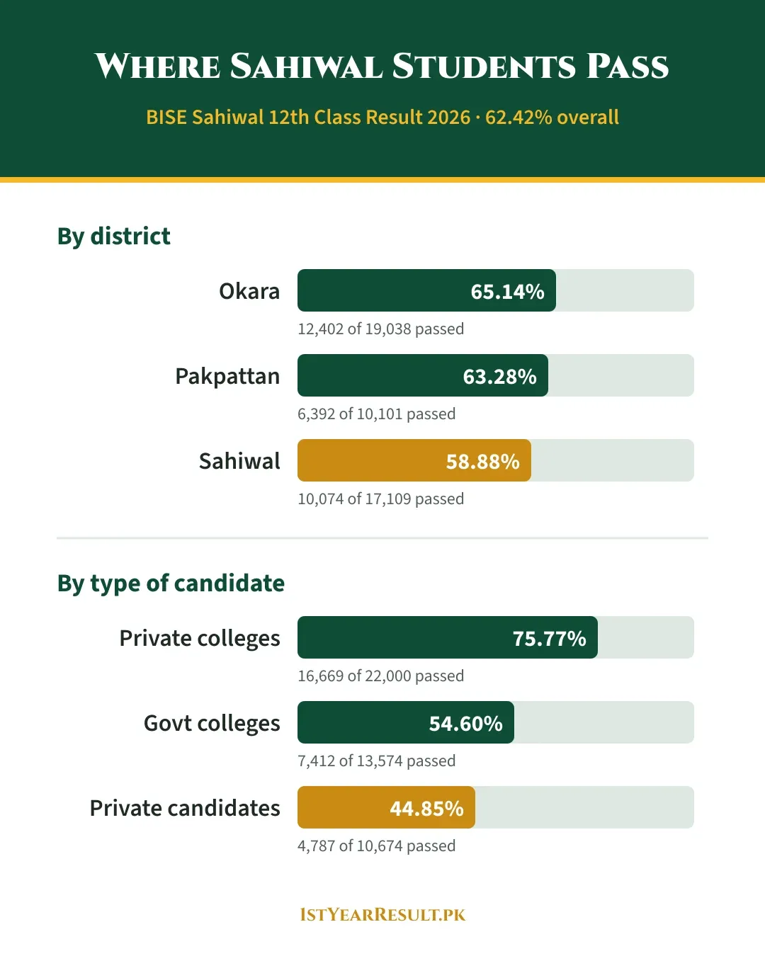 بارہویں جماعت 2026 میں ساہیوال بورڈ کے نتائج: اوکاڑہ 65.14%، پاکپتن 63.28%، ساہیوال 58.88%؛ پرائیویٹ کالج 75.77%، سرکاری کالج 54.60%، پرائیویٹ امیدوار 44.85%