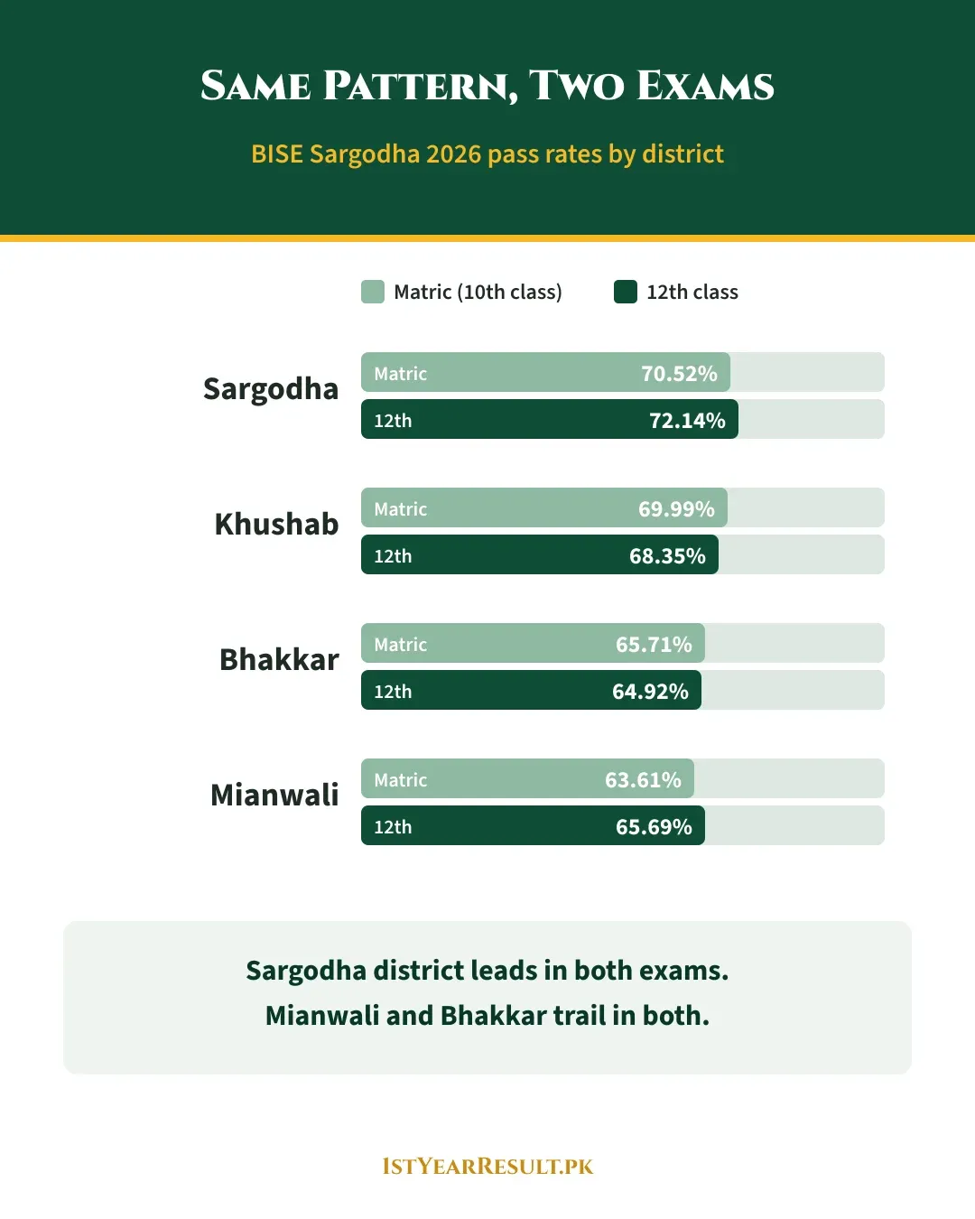 سرگودھا بورڈ 2026 ضلع وار کامیابی، میٹرک بمقابلہ بارہویں جماعت: سرگودھا 70.52% / 72.14%، خوشاب 69.99% / 68.35%، بھکر 65.71% / 64.92%، میانوالی 63.61% / 65.69%