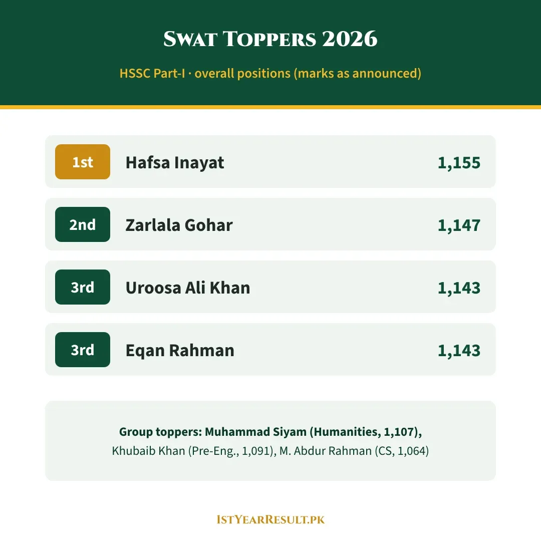 بی آئی ایس ای سوات گیارہویں جماعت 2026 پوزیشن ہولڈرز: حفصہ عنایت اول (1,155)، زرلالہ گوہر دوم (1,147)، عروسہ علی خان اور اعقان رحمان مشترکہ سوم (1,143)