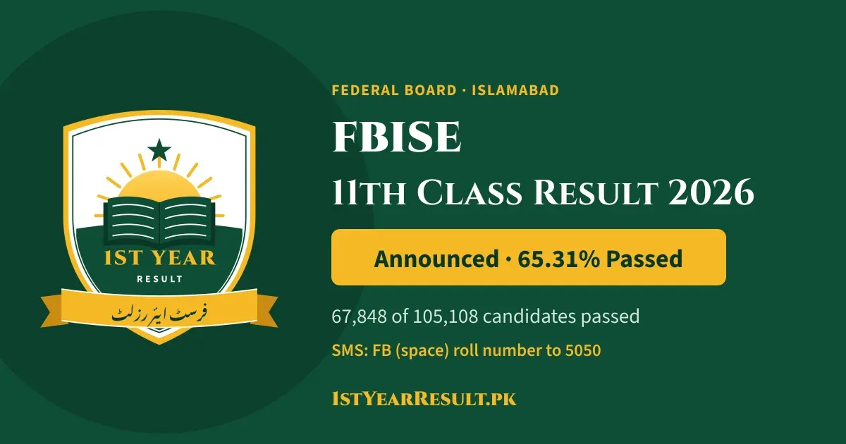 فیڈرل بورڈ گیارہویں جماعت رزلٹ 2026: 105,108 میں سے 67,848 کامیاب (65.31%)؛ ایف بی آئی ایس ای پارٹ ون، 9 ستمبر کو جاری