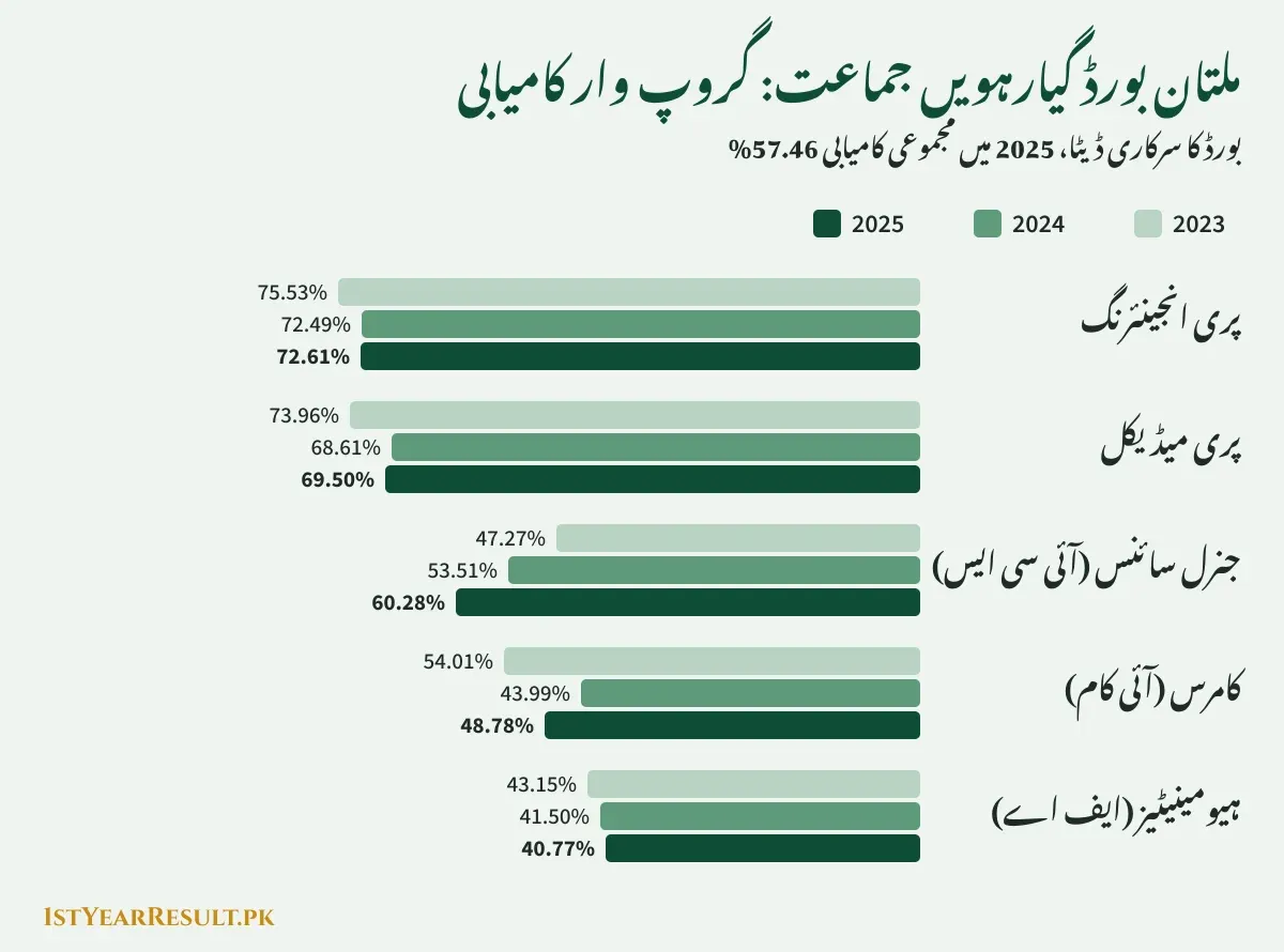 ملتان بورڈ گیارہویں جماعت کی گروپ وار کامیابی، 2023 سے 2025: پری انجینئرنگ 75.53%، 72.49%، 72.61%؛ پری میڈیکل 73.96%، 68.61%، 69.50%؛ جنرل سائنس 47.27%، 53.51%، 60.28%؛ کامرس 54.01%، 43.99%، 48.78%؛ ہیومینیٹیز 43.15%، 41.50%، 40.77%