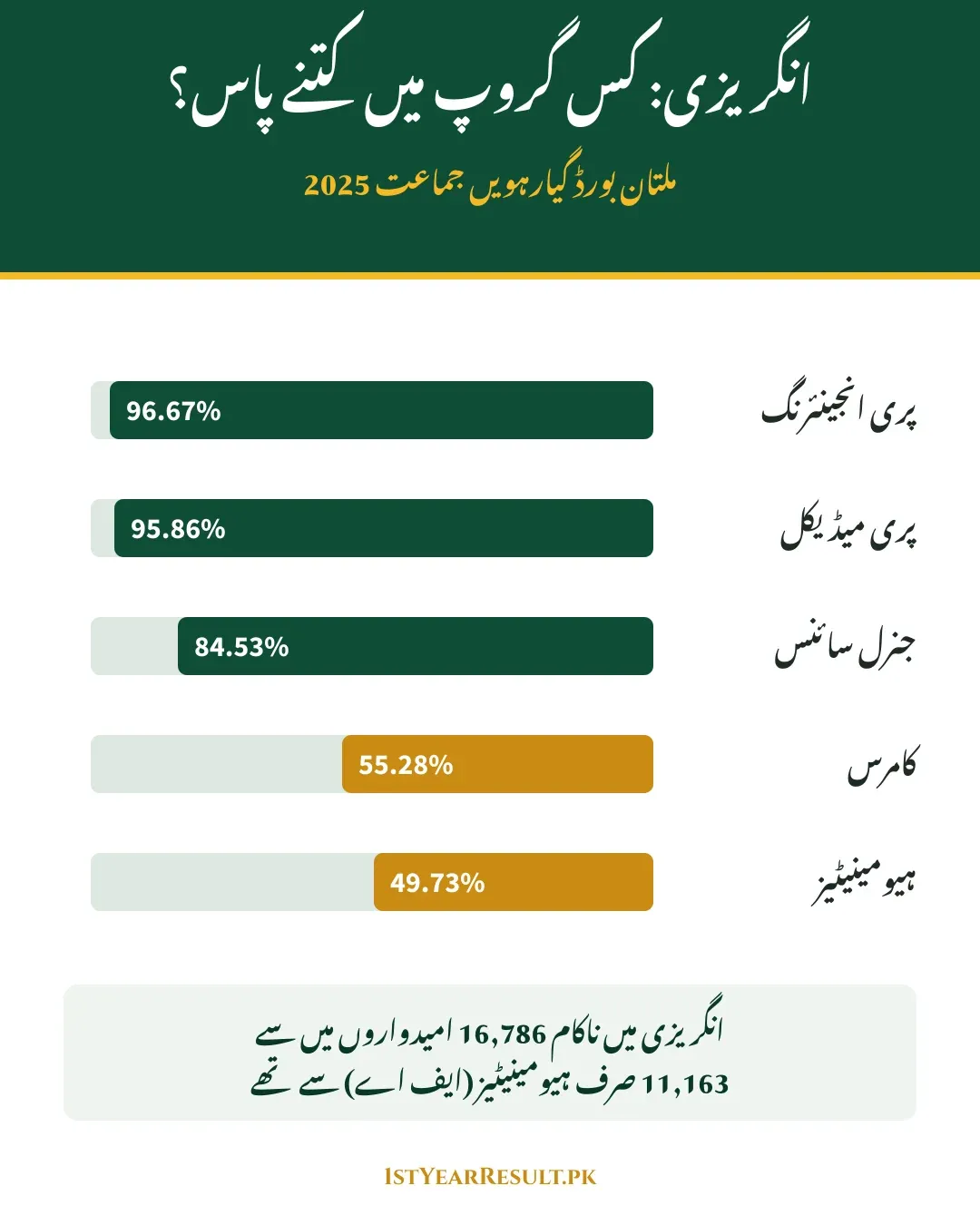 ملتان بورڈ گیارہویں جماعت 2025، انگریزی میں گروپ وار کامیابی: پری انجینئرنگ 96.67%، پری میڈیکل 95.86%، جنرل سائنس 84.53%، کامرس 55.28%، ہیومینیٹیز 49.73%؛ انگریزی کے 16,786 ناکام امیدواروں میں سے 11,163 ہیومینیٹیز سے تھے