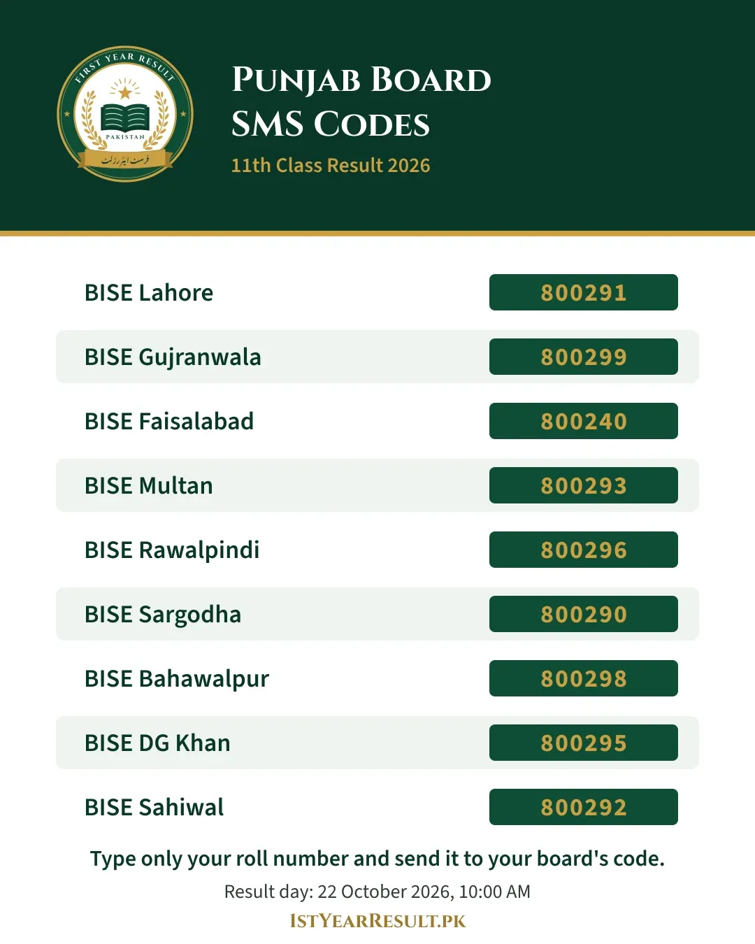 Punjab board SMS codes for the 11th class result 2026: Lahore 800291, Gujranwala 800299, Faisalabad 800240, Multan 800293, Rawalpindi 800296, Sargodha 800290, Bahawalpur 800298, DG Khan 800295, Sahiwal 800292